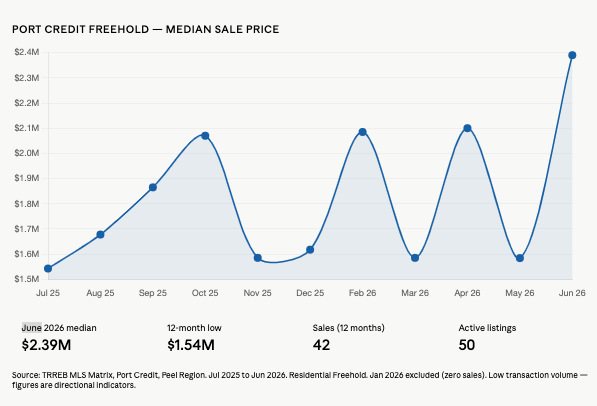 Port Credit Summer 2026 Market Update Freehold Properties