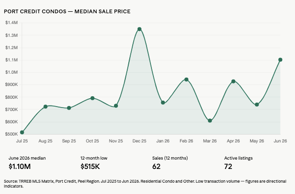 Port Credit Summer 2026 Market Update Condos